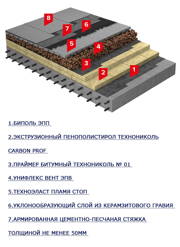 Дополнительные расходы при устройстве наплавляемой кровли