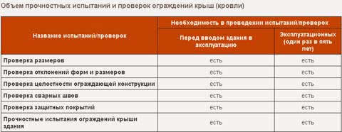 Требования к периодичности проверки состояния крыши