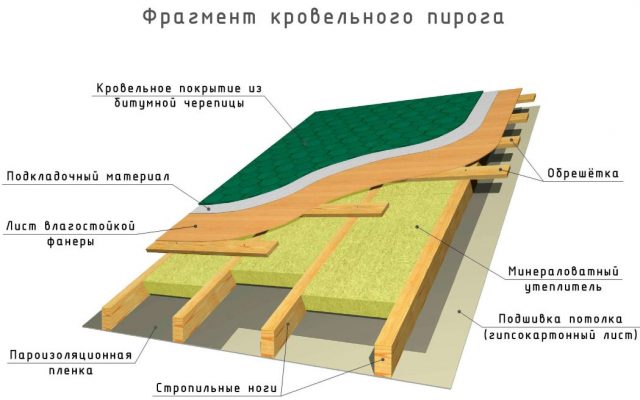 Монтаж мягкой кровли — цена за м² и этапы укладки