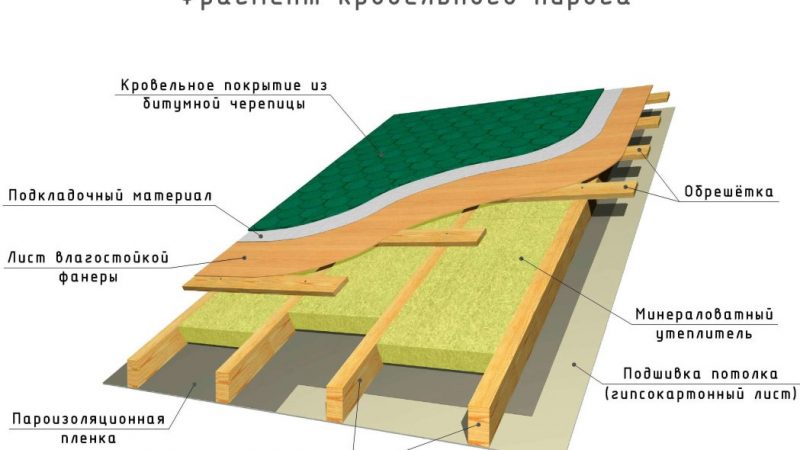 Монтаж мягкой кровли — цена за м² и этапы укладки