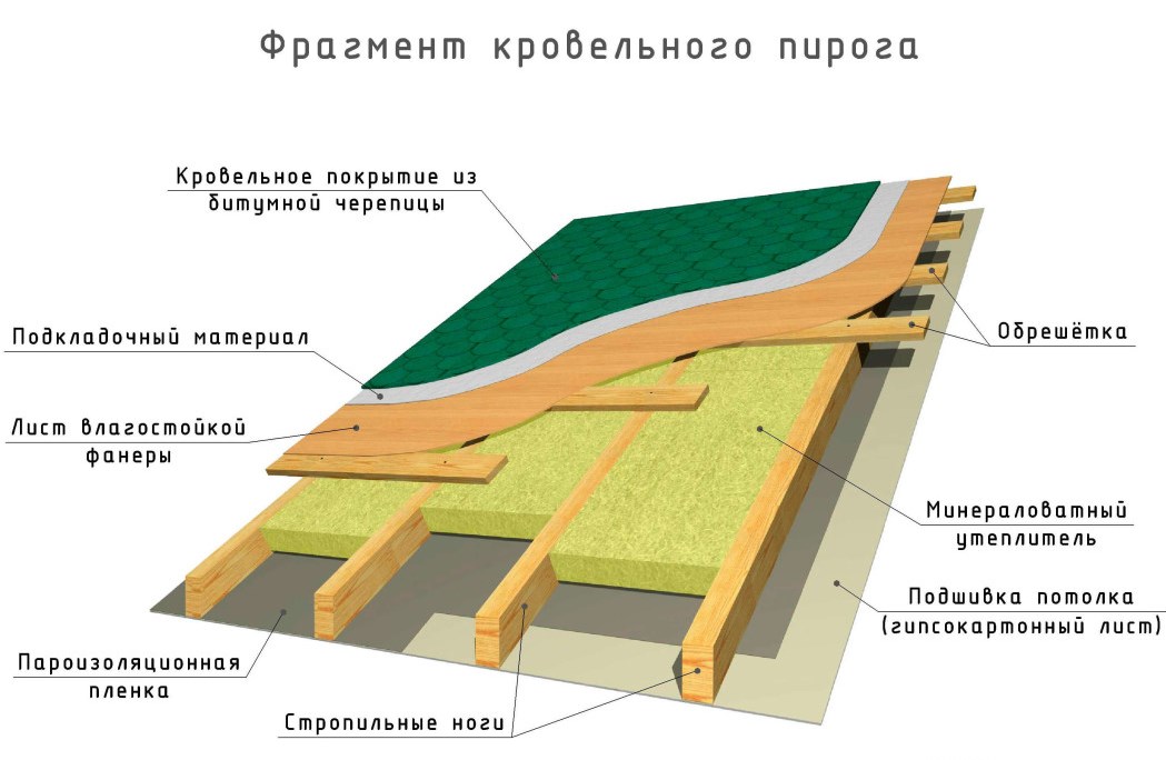 Монтаж мягкой кровли — цена за м² и этапы укладки
