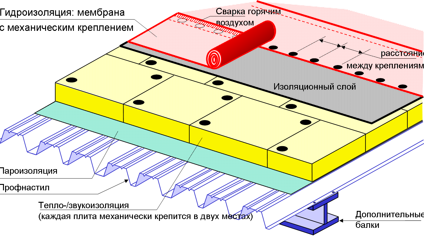 Мембранная кровля — цена и факторы влияния