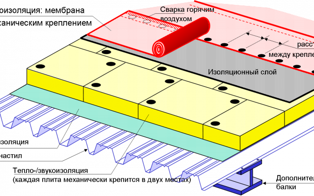 Мембранная кровля — цена и факторы влияния