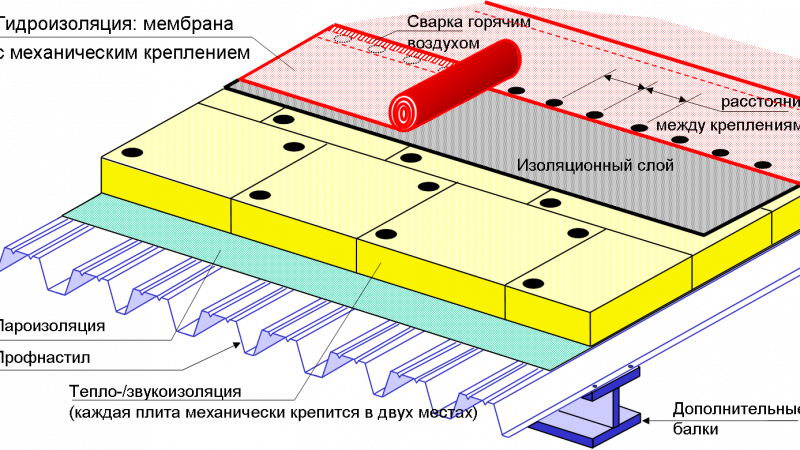 Мембранная кровля — цена и факторы влияния