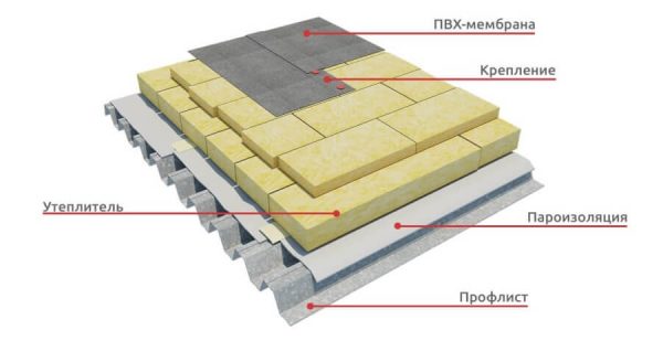 Технология монтажа гидроизоляционной мембраны на плоской крыше