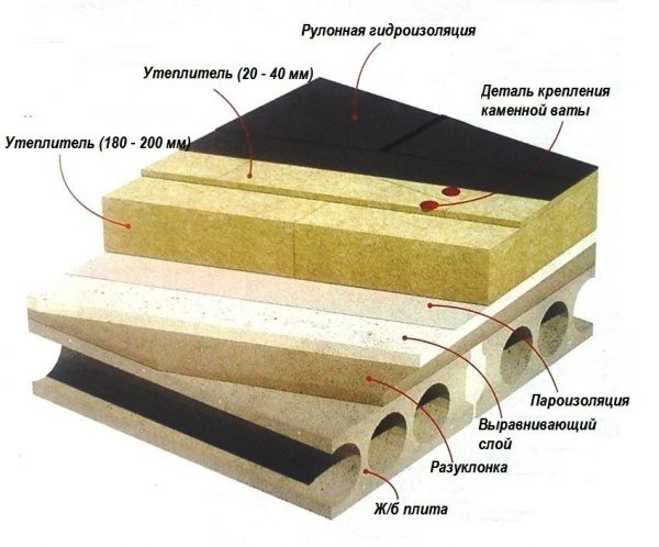 Расчет стоимости работ по устройству плоской кровли