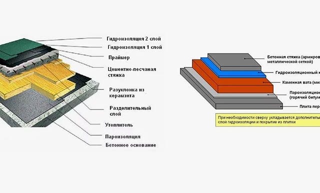 Сколько стоит наплавляемая кровля за м² — из чего складывается цена