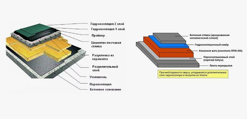 Сколько стоит наплавляемая кровля за м² — из чего складывается цена