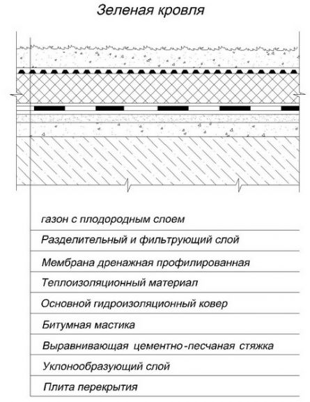 Различия между инверсионной и традиционной конструкцией плоской кровли