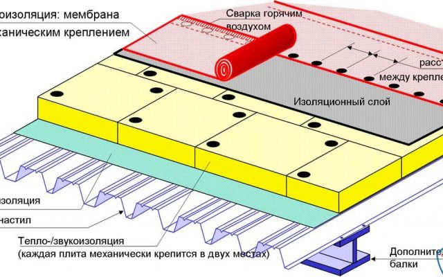 Монтаж кровельной ПВХ мембраны — технология и нюансы