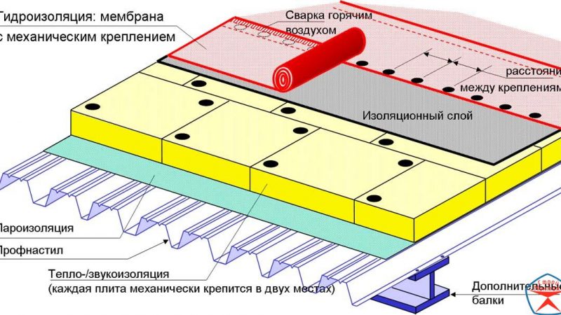 Монтаж кровельной ПВХ мембраны — технология и нюансы