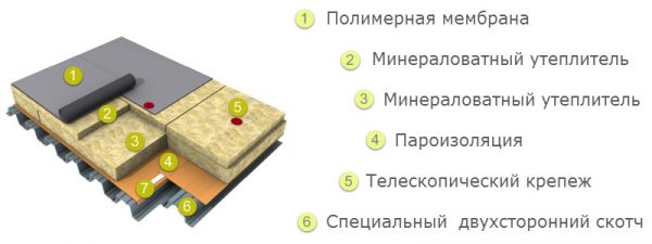Основные этапы монтажа гидроизоляционного слоя
