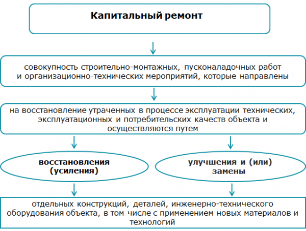 Основные требования к организации безопасного демонтажа