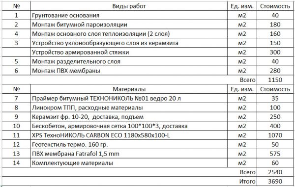 Основные дополнительные расходы
