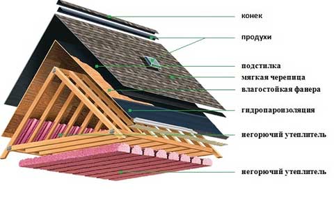 Ремонт мягкой кровли — виды работ и решения